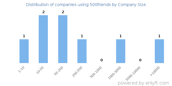 Companies using 500friends, by size (number of employees)
