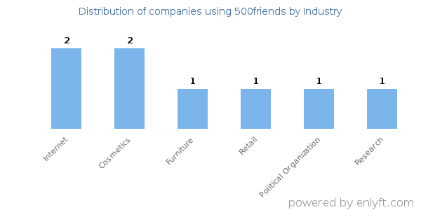 Companies using 500friends - Distribution by industry