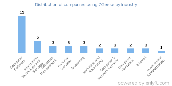 Companies using 7Geese - Distribution by industry