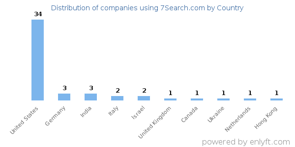 7Search.com customers by country