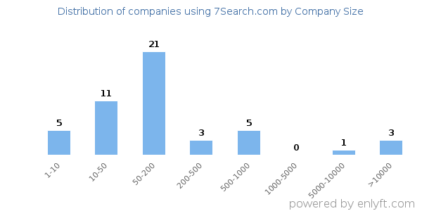 Companies using 7Search.com, by size (number of employees)