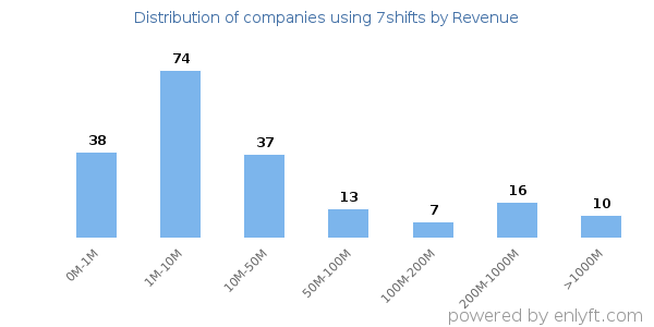7shifts clients - distribution by company revenue