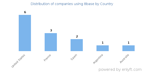 8base customers by country