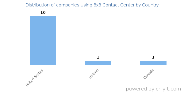8x8 Contact Center customers by country