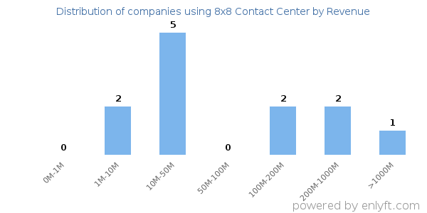 8x8 Contact Center clients - distribution by company revenue