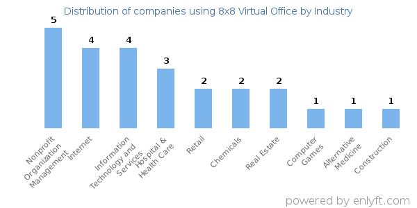 Companies using 8x8 Virtual Office - Distribution by industry