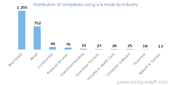 Companies using a la mode - Distribution by industry