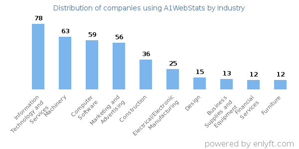 Companies using A1WebStats - Distribution by industry