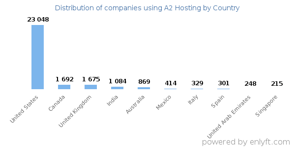A2 Hosting customers by country