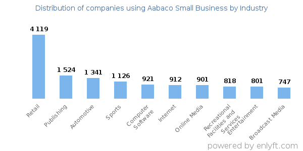Companies using Aabaco Small Business - Distribution by industry