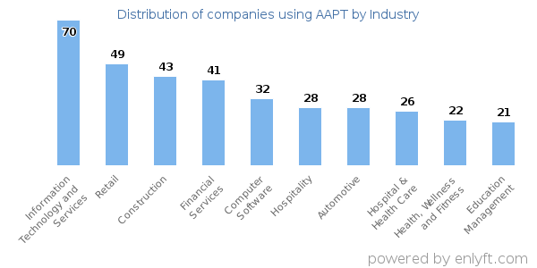 Companies using AAPT - Distribution by industry