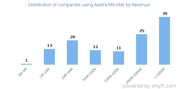 Aastra MX-ONE clients - distribution by company revenue