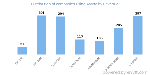 Aastra clients - distribution by company revenue