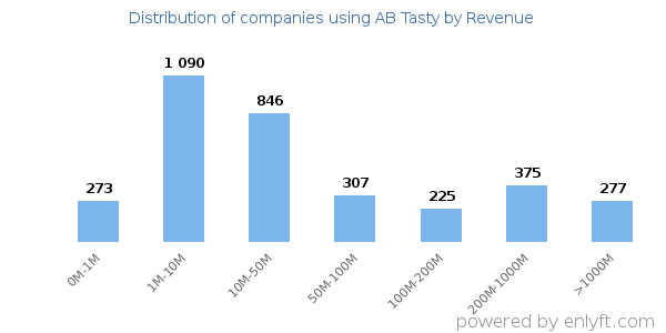 AB Tasty clients - distribution by company revenue
