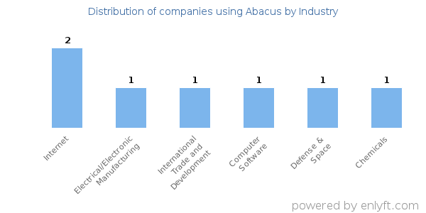 Companies using Abacus - Distribution by industry