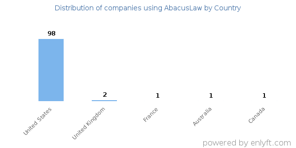 AbacusLaw customers by country