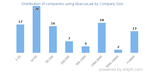 Companies using AbacusLaw, by size (number of employees)