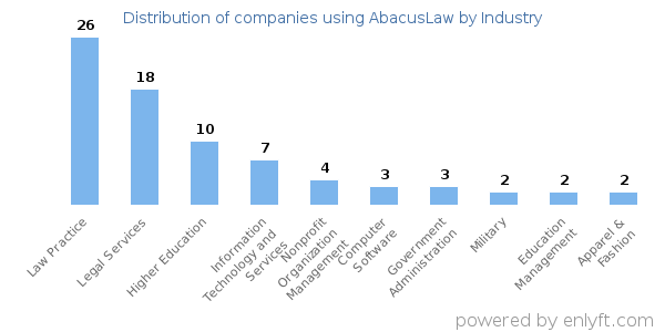 Companies using AbacusLaw - Distribution by industry