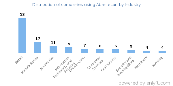 Companies using Abantecart - Distribution by industry