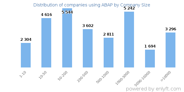 Companies using ABAP, by size (number of employees)