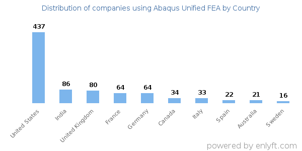 Abaqus Unified FEA customers by country