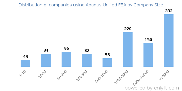 Companies using Abaqus Unified FEA, by size (number of employees)