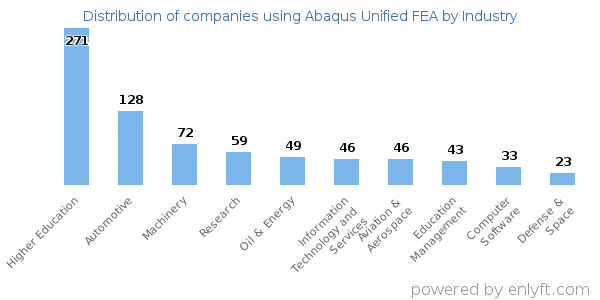 Companies using Abaqus Unified FEA - Distribution by industry