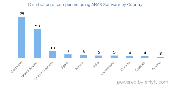 ABAS Software customers by country