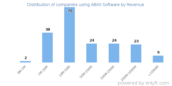 ABAS Software clients - distribution by company revenue