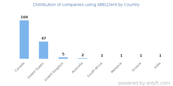 ABELDent customers by country