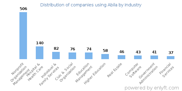 Companies using Abila - Distribution by industry