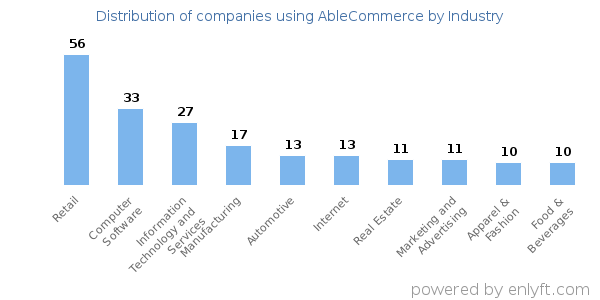 Companies using AbleCommerce - Distribution by industry