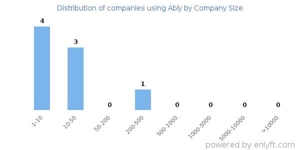 Companies using Ably, by size (number of employees)