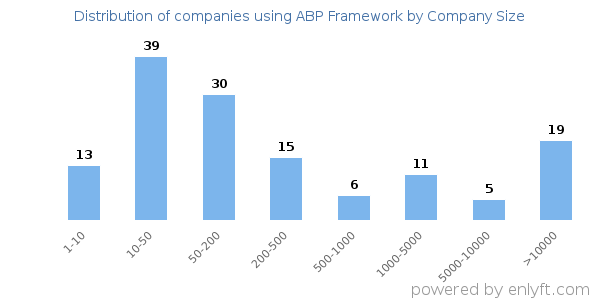 Companies using ABP Framework, by size (number of employees)