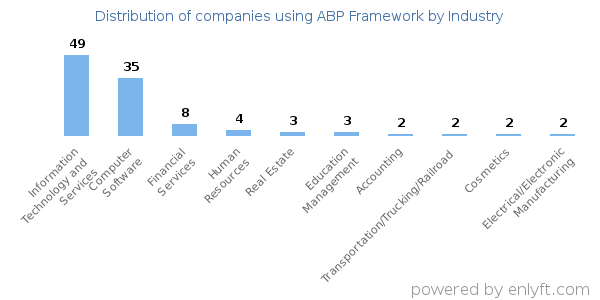 Companies using ABP Framework - Distribution by industry