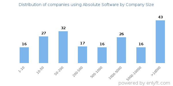 Companies using Absolute Software, by size (number of employees)