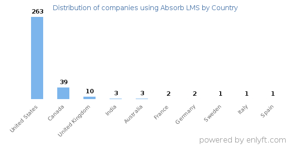 Absorb LMS customers by country