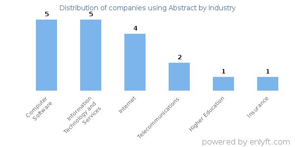 Companies using Abstract - Distribution by industry