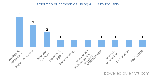 Companies using AC3D - Distribution by industry