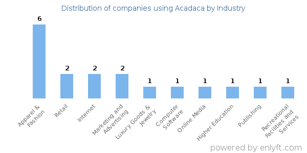 Companies using Acadaca - Distribution by industry