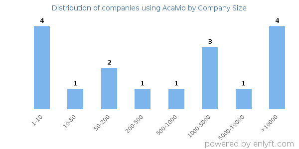 Companies using Acalvio, by size (number of employees)