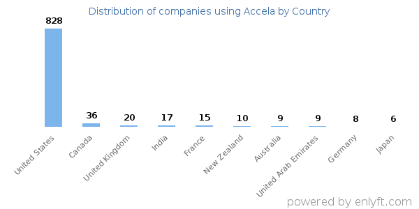 Accela customers by country