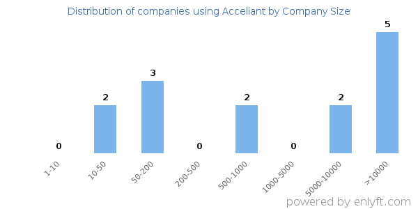 Companies using Acceliant, by size (number of employees)