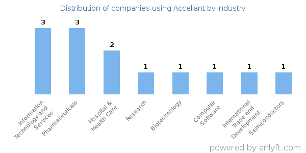 Companies using Acceliant - Distribution by industry