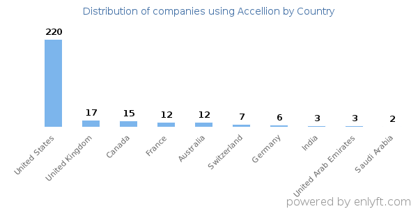 Accellion customers by country