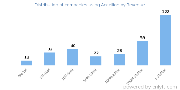 Accellion clients - distribution by company revenue