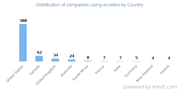 Accellos customers by country