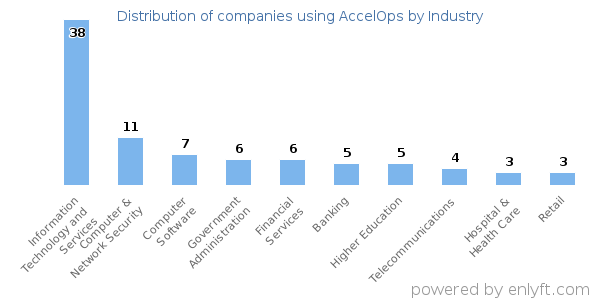 Companies using AccelOps - Distribution by industry
