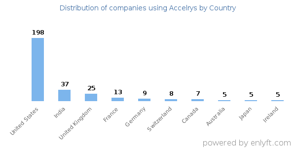 Accelrys customers by country