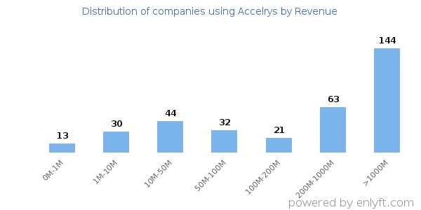 Accelrys clients - distribution by company revenue